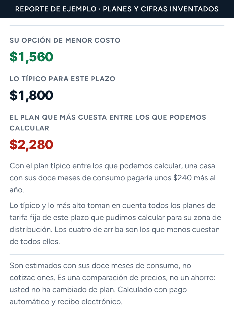 Las cifras del mercado en un reporte de ejemplo: su opción de menor costo, el costo típico en este plazo de contrato y el plan de mayor costo que podemos calcular, con una frase sobre cuánto más costaría el plan típico.
