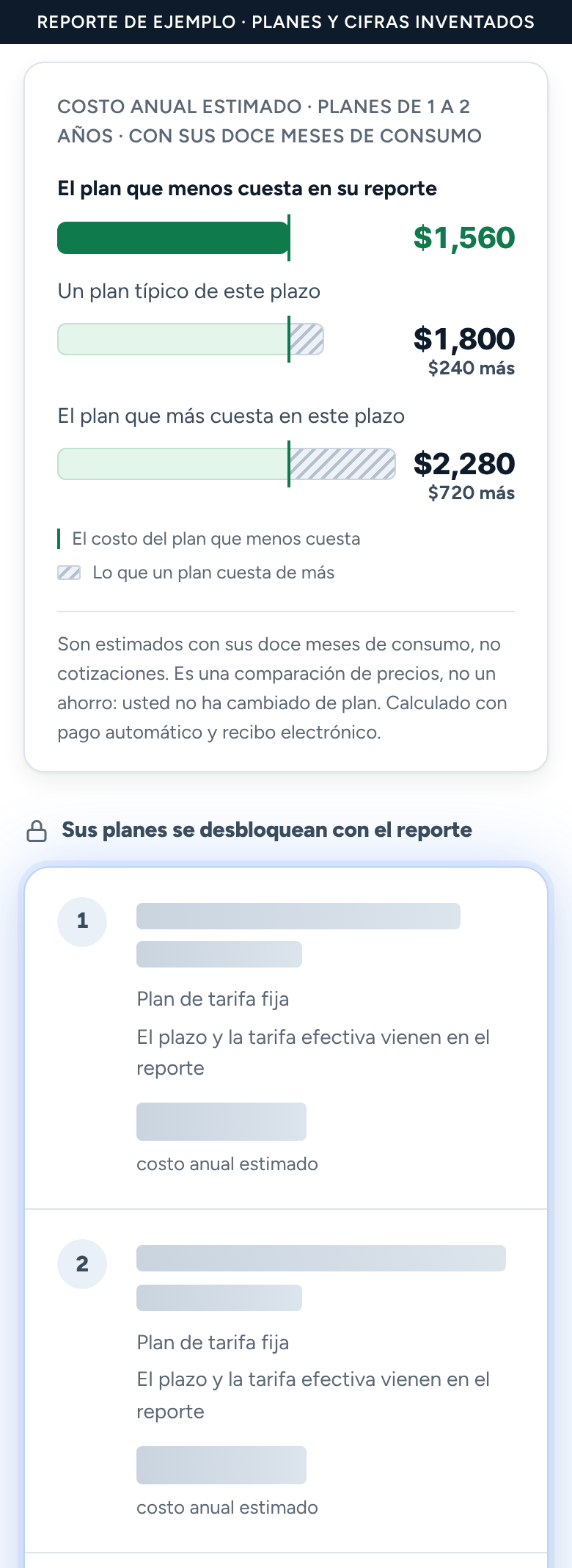 Vista previa gratis de ejemplo. Una gráfica del costo anual estimado en un plazo de contrato: el plan que menos cuesta, uno típico y el que más cuesta, y cada barra muestra cuánto más cuesta. Abajo, renglones grises bloqueados con su lugar y sin nombre.