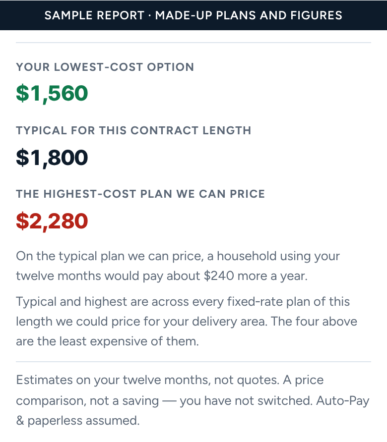 Sample report's market figures: your lowest-cost option, the typical cost for this contract length, and the highest-cost plan we can price, with a sentence on how much more the typical plan would cost.