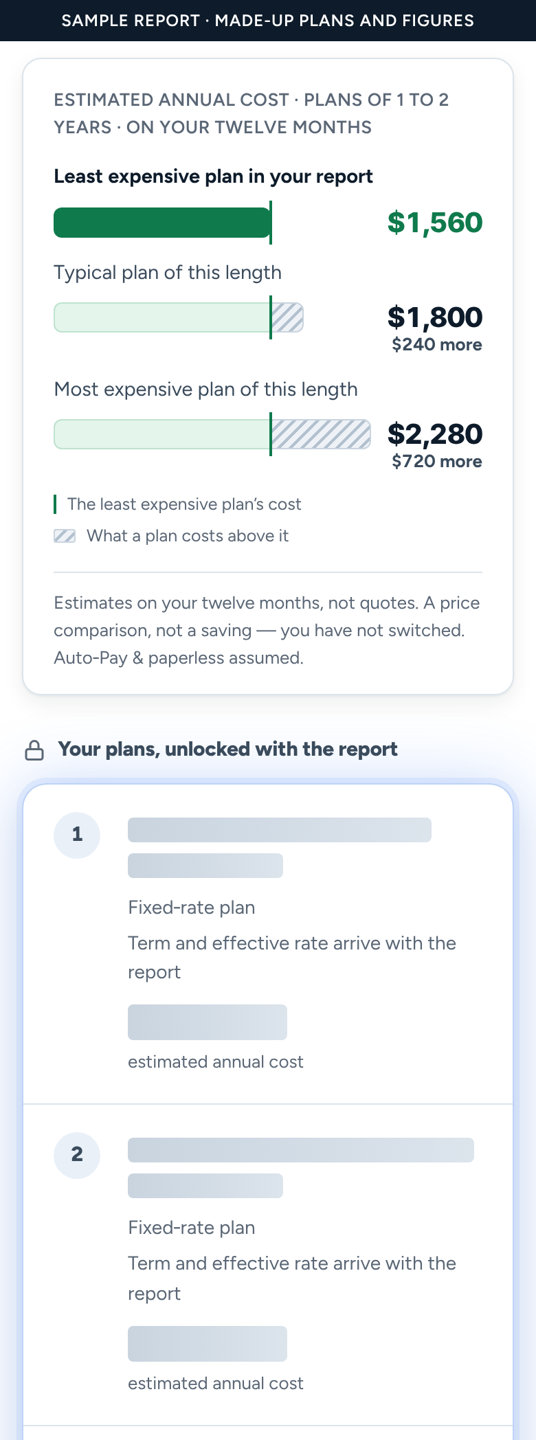 Sample free preview. A chart of estimated annual cost for one contract length: the least expensive plan, a typical plan and the most expensive, with each bar showing how much more it costs. Below, grey locked rows show a position number and no name.